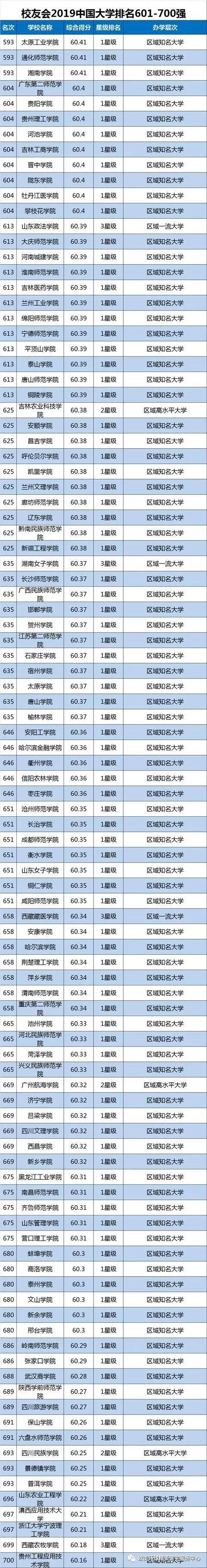 民办大学排名,独立大学排名