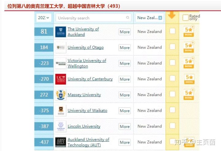 2021QS世界大学排名新西兰,新西兰大学排名