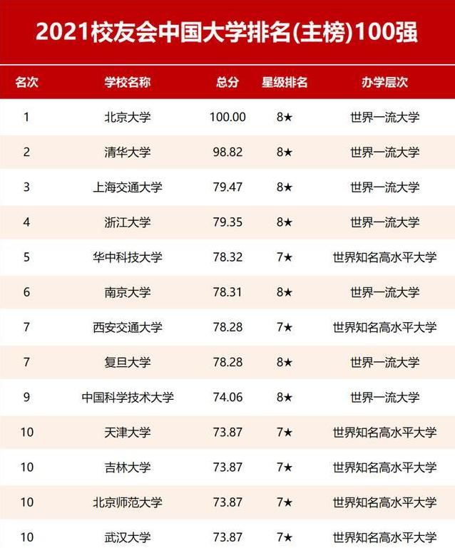 2021中国大学100名单