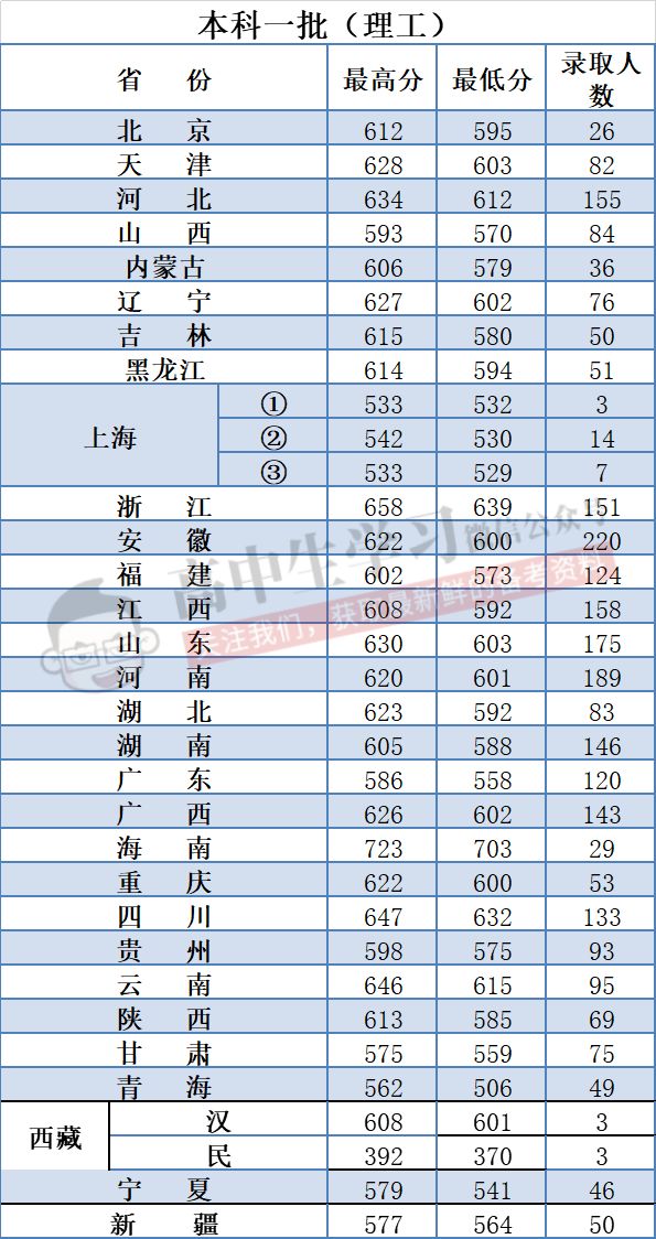 西安高考志愿填报,天津高考志愿填报