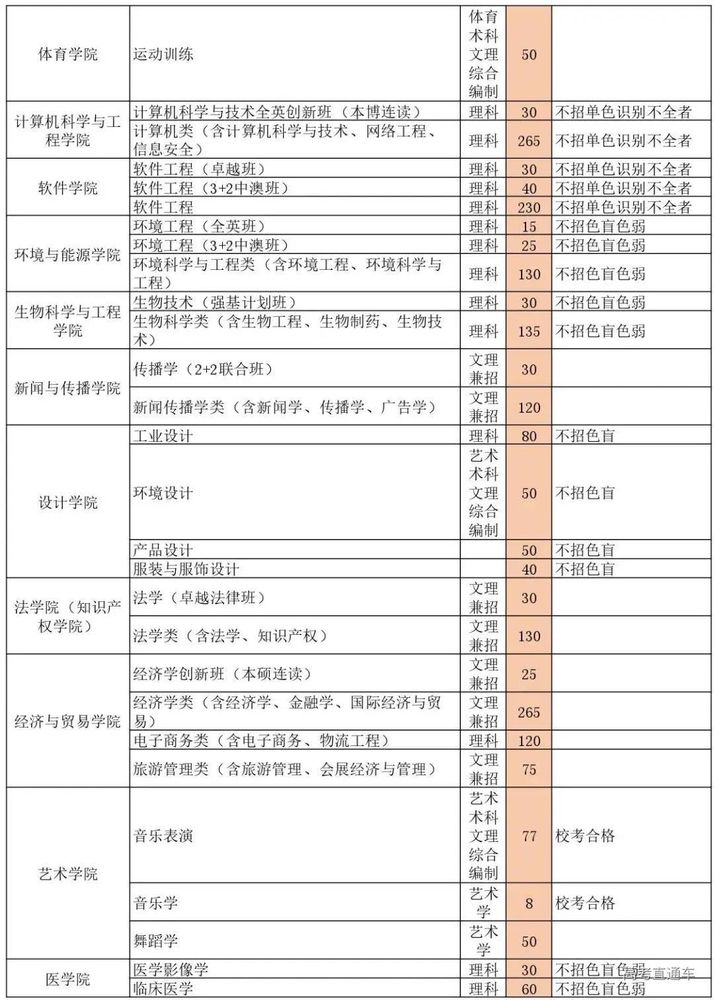 华南理工大学招生计划