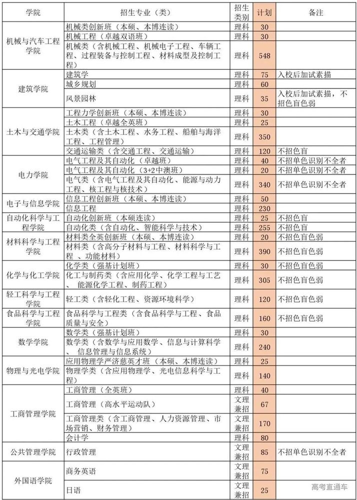 2020年华南理工大学招生计划