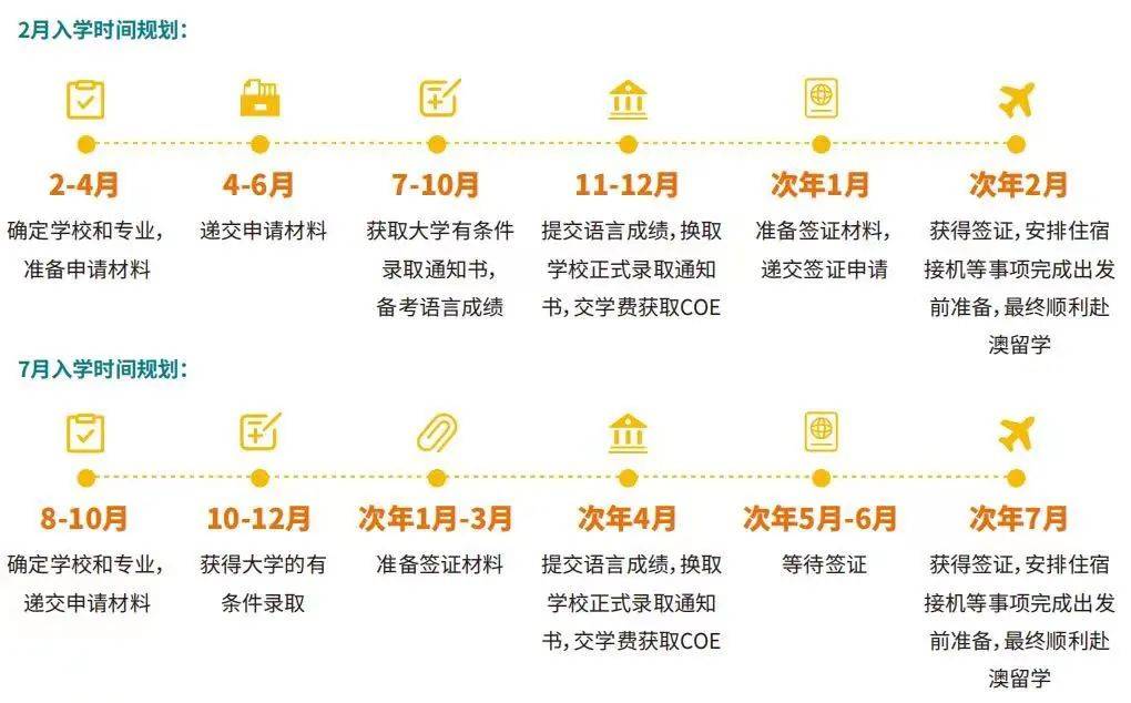 澳大利亚留学申请,澳洲留学申请