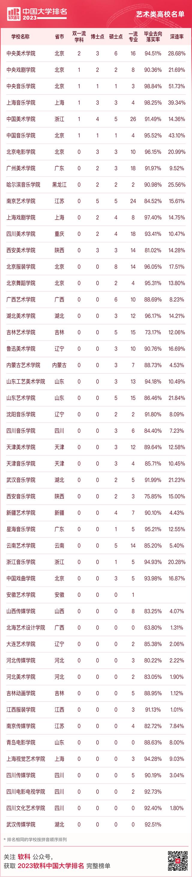 2023软科中国艺术类高校名单
