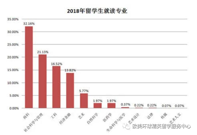 留学生,出国留学选择专业