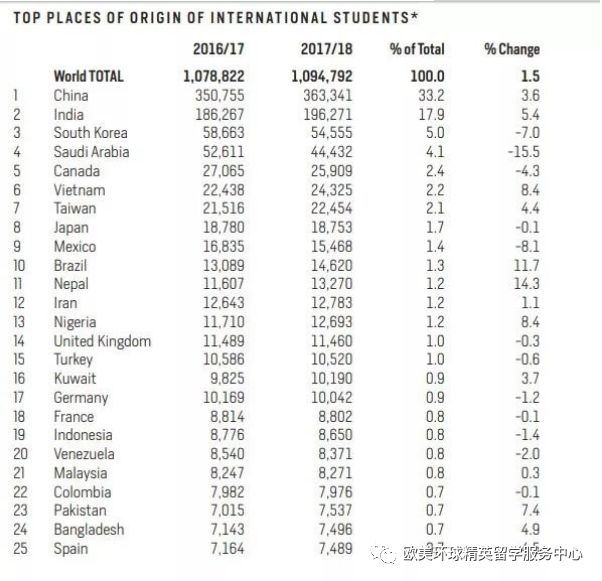 美国留学