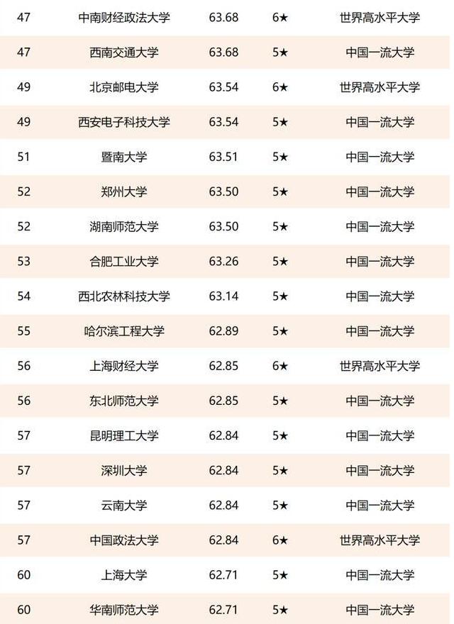 2021中国大学100名单