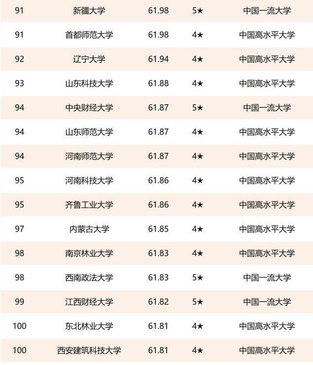 2021中国大学100名单