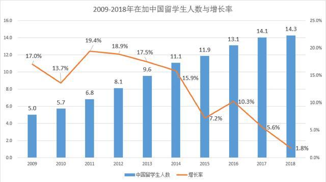 美国留学,美国留学生