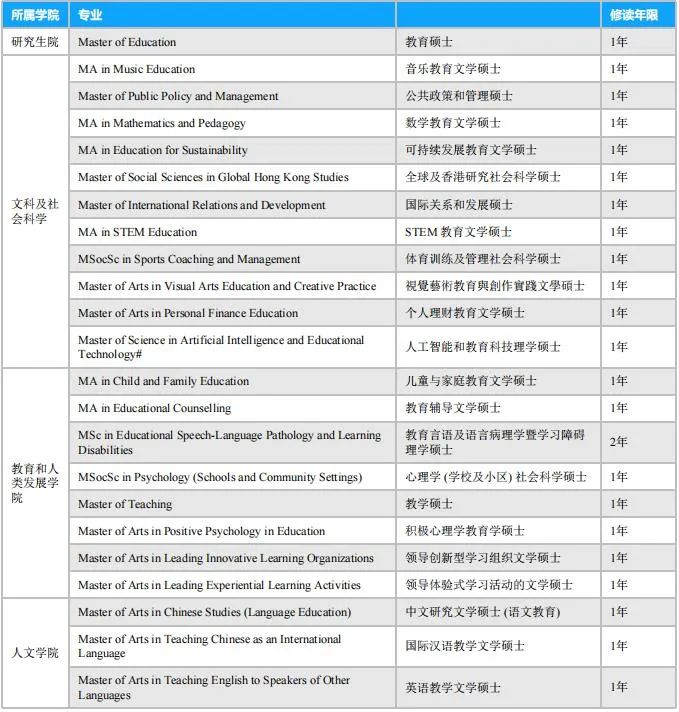 香港教育大学硕士专业,2023年香港教育大学硕士招生要求