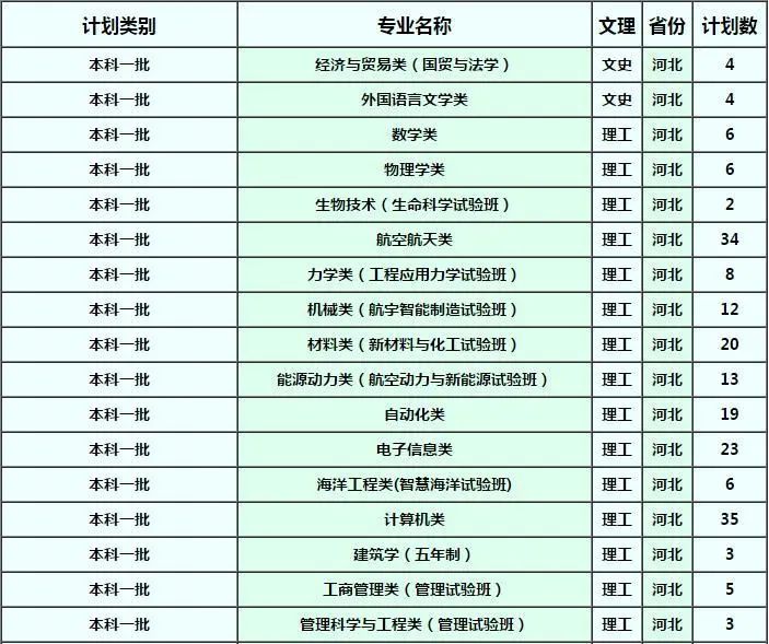 西北工业大学天津招生计划1
