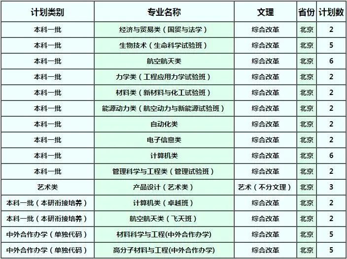 西北工业大学北京招生计划