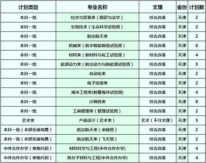 西北工业大学天津招生计划