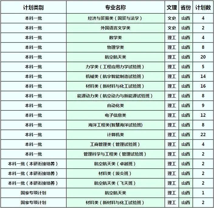 西北工业大学山西招生计划