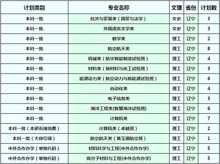 西北工业大学辽宁招生计划