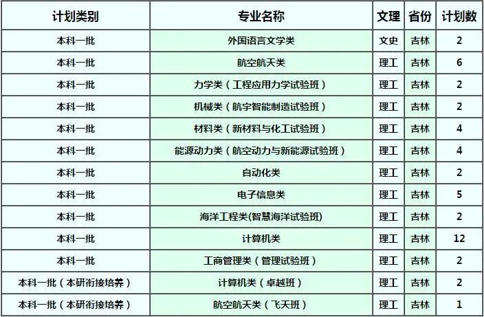 西北工业大学吉林招生计划