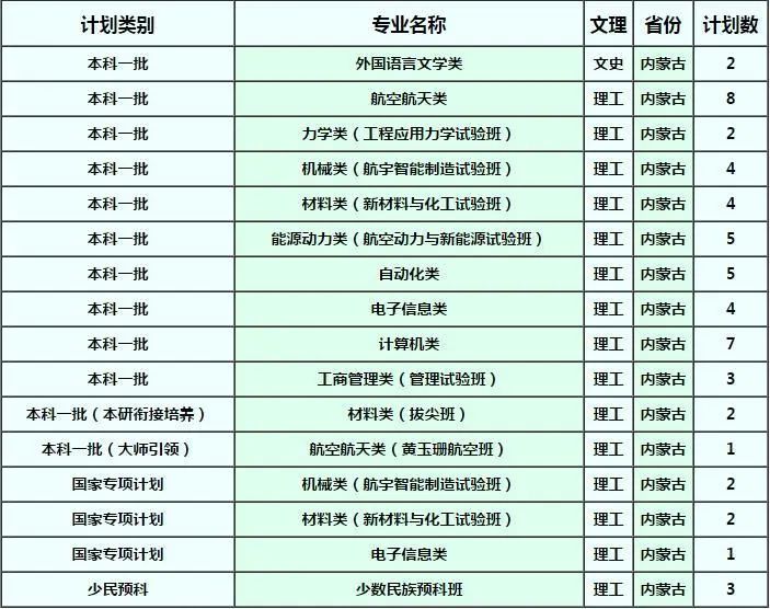 西北工业大学内蒙古招生计划