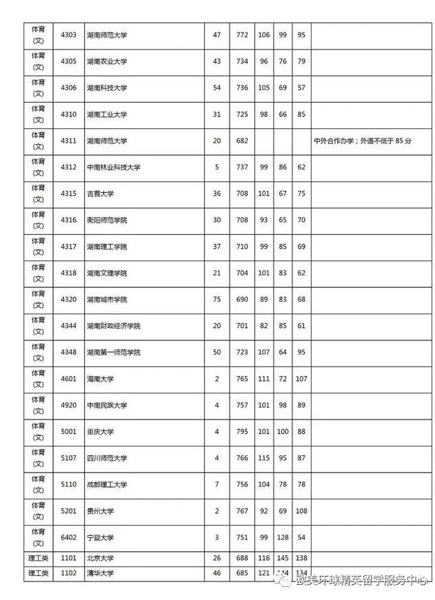 文科投档线