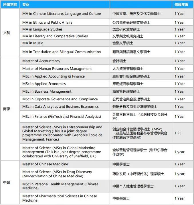 香港浸会大学硕士招生专业