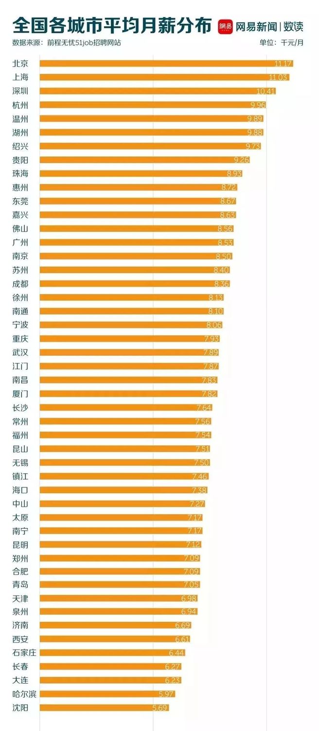 高考志愿填报时间,我国重要城市收入