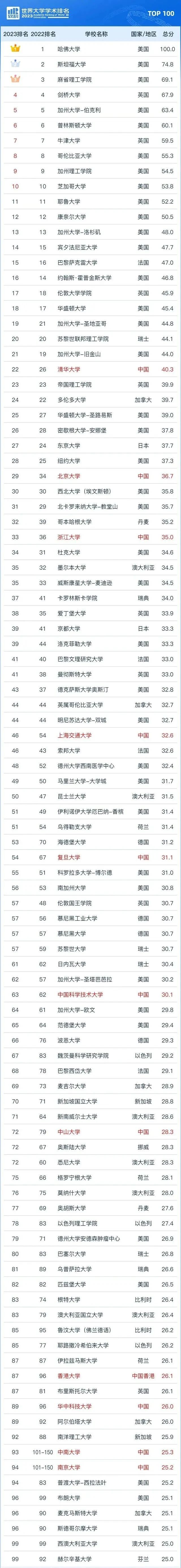 软科世界大学学术排名前100