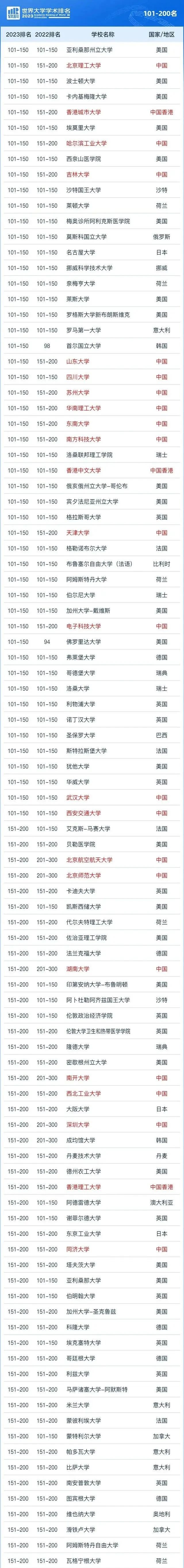 软科世界大学学术排名前200