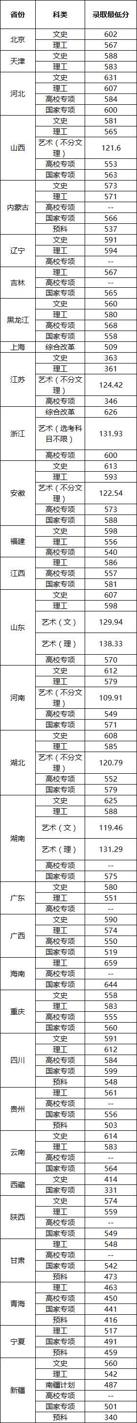 武汉高考志愿填报,西安高考志愿填报