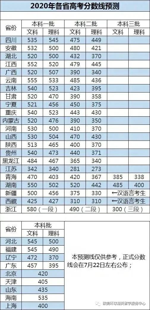 高考志愿,高考志愿填报