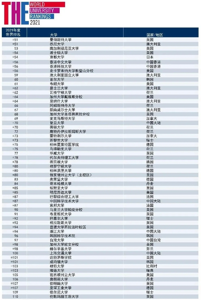 世界大学排名,世界大学TOP50