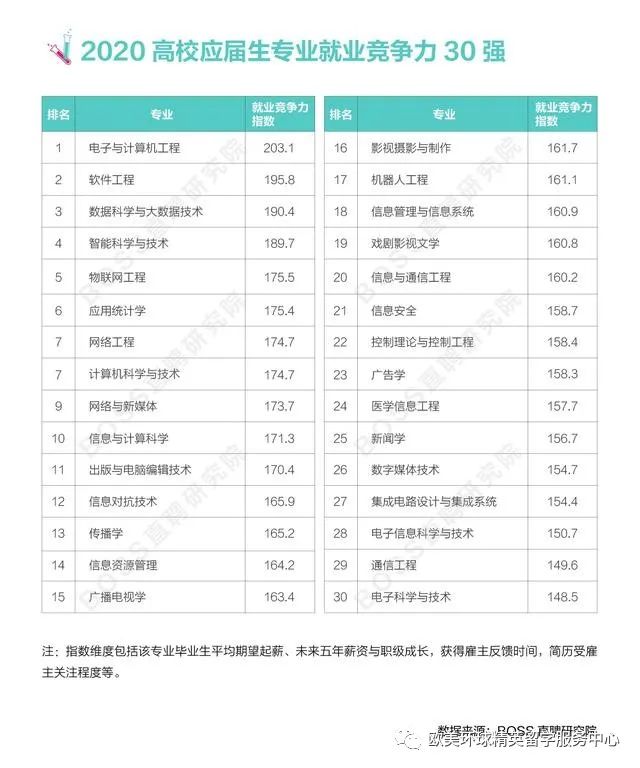 高考志愿如何选择专业,高考志愿如何专业