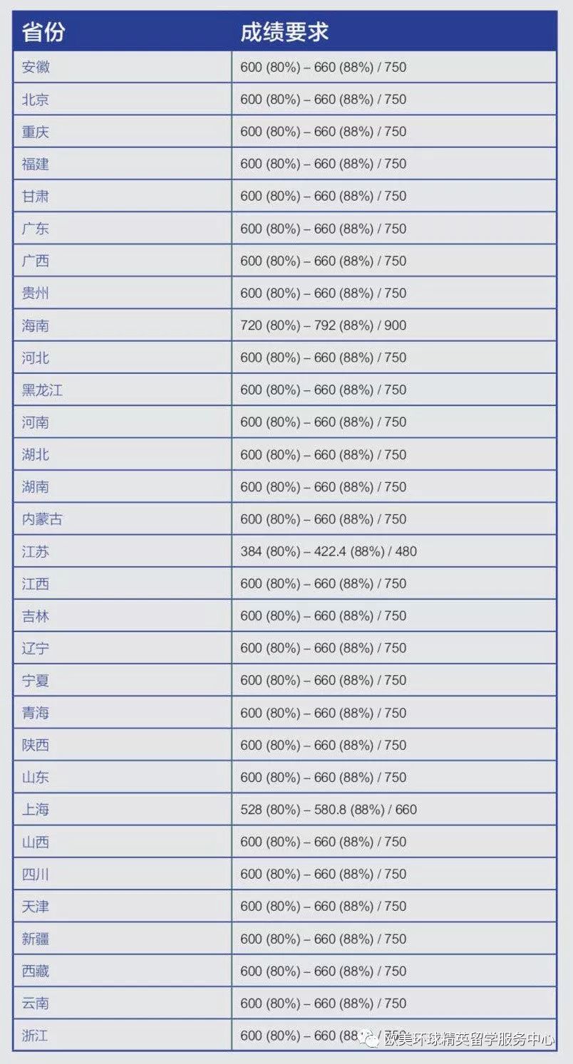 澳大利亚留学,澳大利亚留学申请,