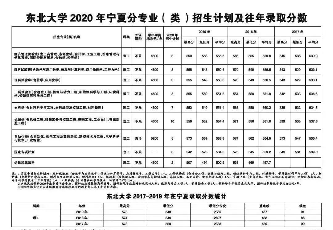 東北大學2020年寧夏招生計劃