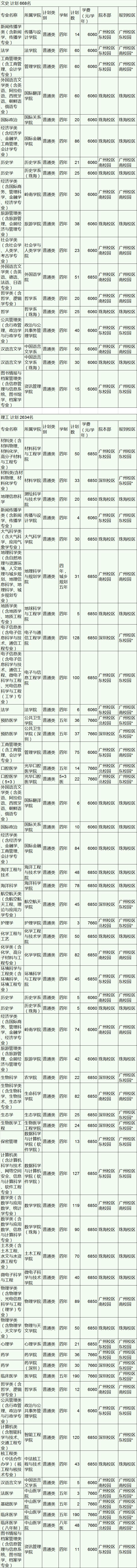 中山大学2019年分专业招生计划（广东）