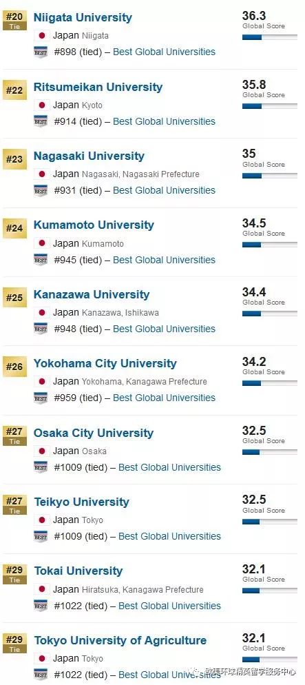 2019-2020年日本大学排名你知道了吗?3 2019-2020年日本大学排名你知道了吗?3