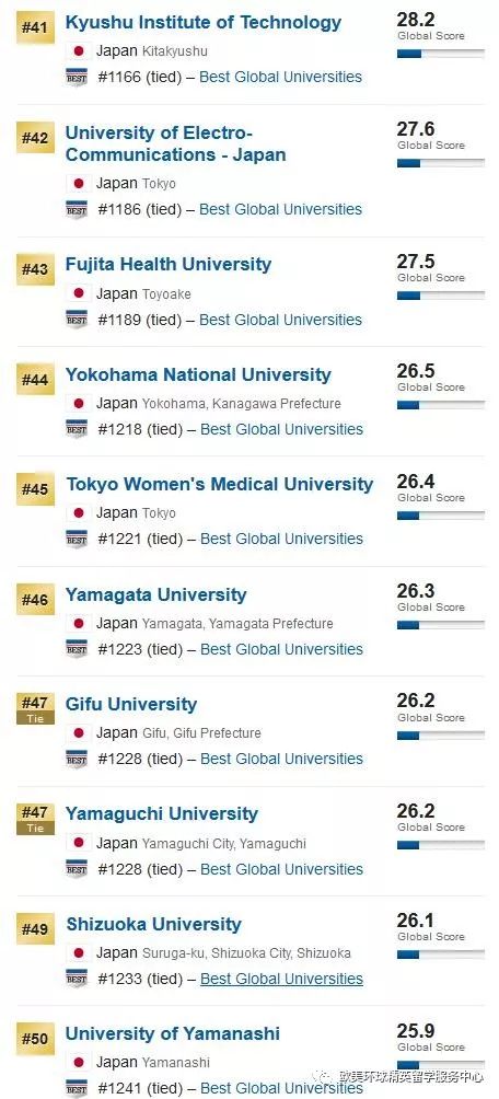 2019-2020年日本大学排名你知道了吗?6 2019-2020年日本大学排名你知道了吗?6