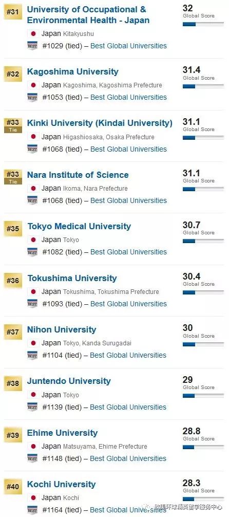 2019-2020年日本大学排名你知道了吗?4 2019-2020年日本大学排名你知道了吗?4