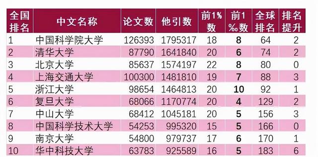 2021国内高校ESI排名2