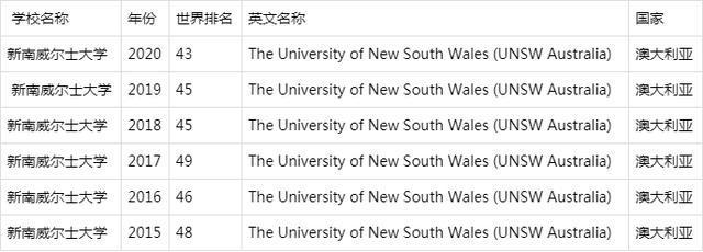 新南威尔士大学排名