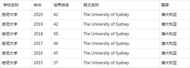 悉尼大学排名