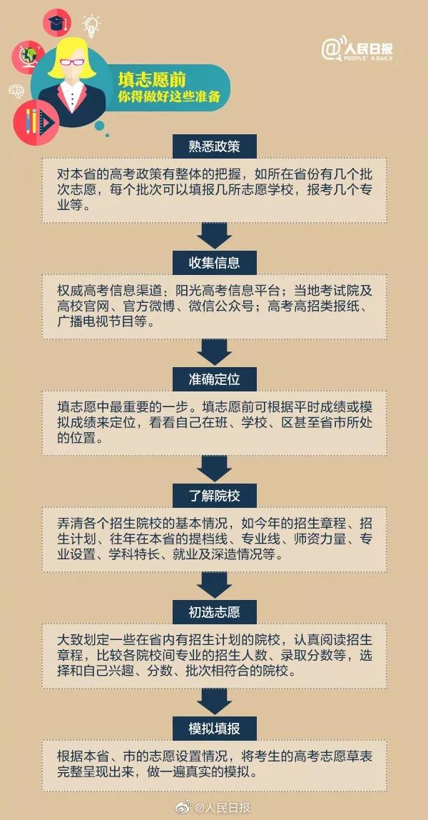 高考志愿填报流程图解,高考志愿填报流程