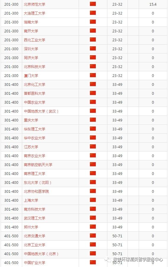 世界大学排名,清华大学排名