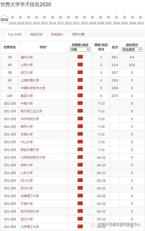 2020世界大学排名,大学排名