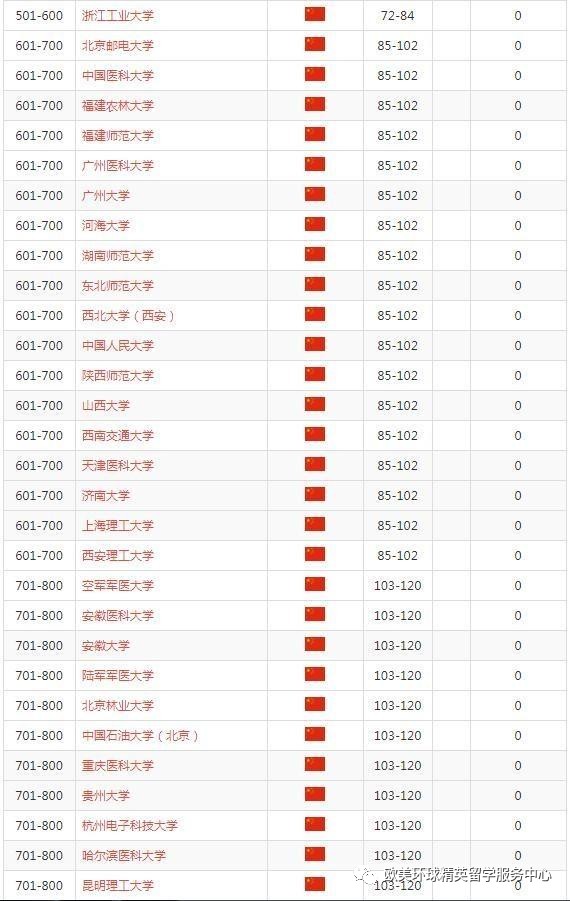 上海交通大学大学排名,中国科技大学排名