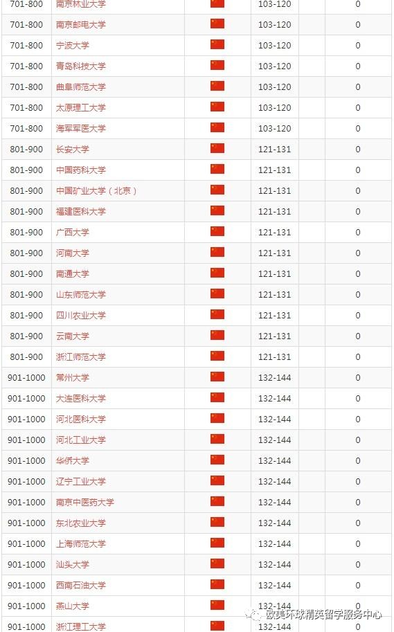 复旦大学排名,藤享教育,欧美环球精英留学服务中心