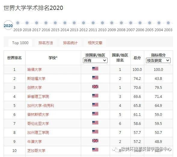 2020软科世界大学学术排名,世界大学学术排名