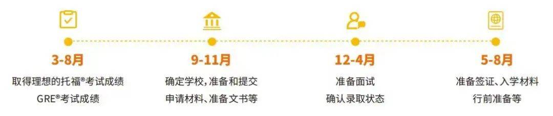 美国留学时间规划