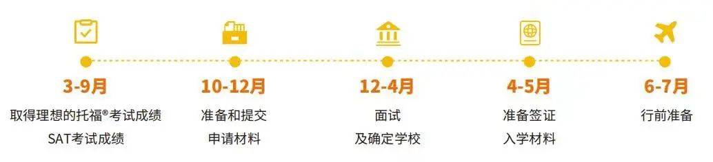 美国留学申请时间