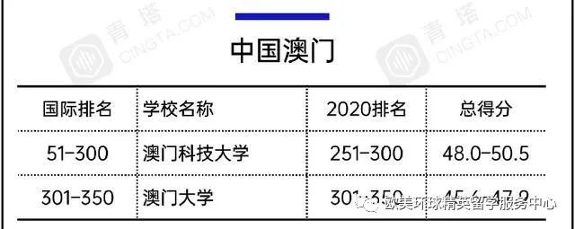 最新大学排名,2021大学排名