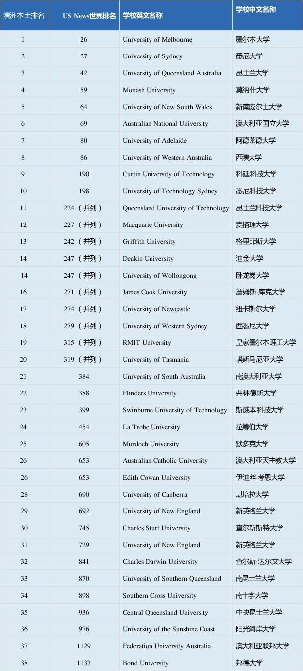 澳大利亚大学完整版排名