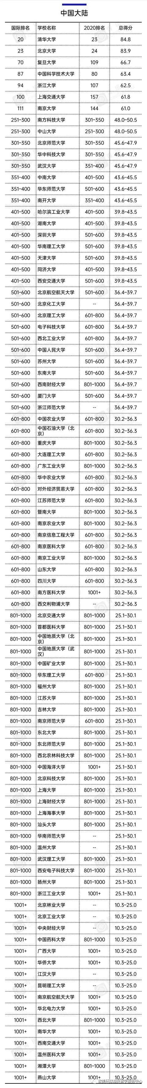 世界大学排名,内地大学排名